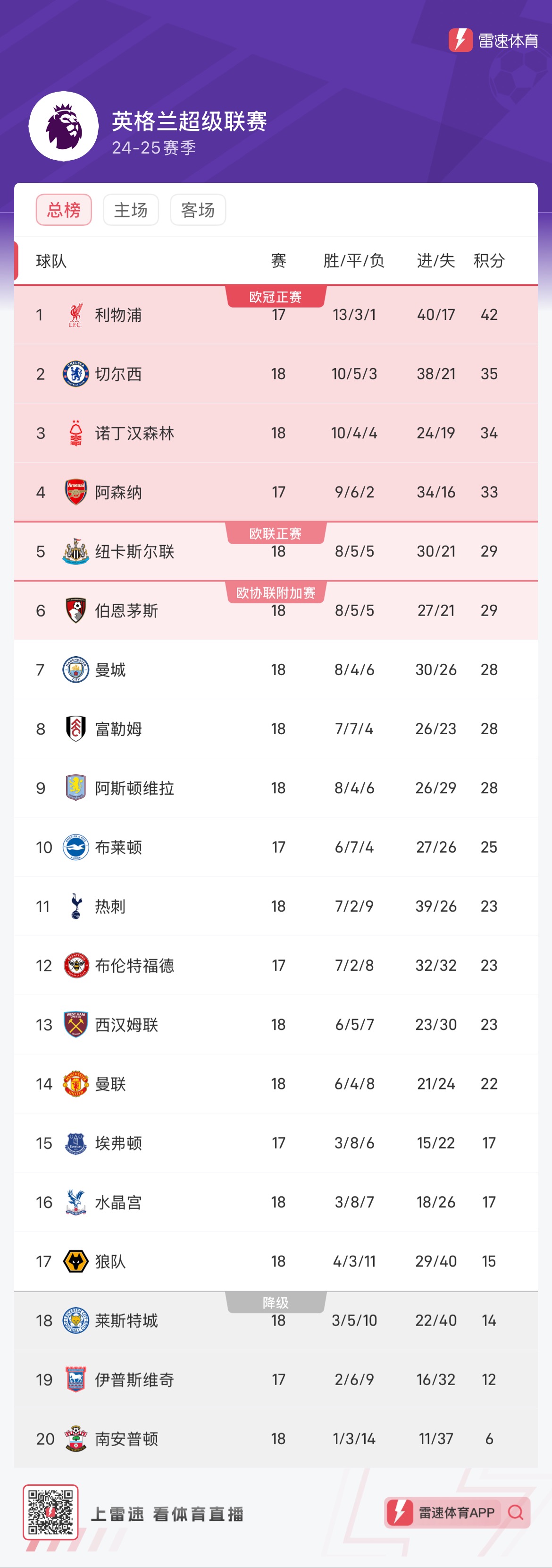 英超联赛最新积分榜：利物浦在一场比赛中以7分领先 曼城的两名顶级球员排名第7和14